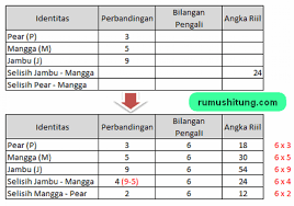 Secara umum,pengertian dari kata perbandingan yaitu selisih antara dua hal yang memiliki pola yang sama. Rumus Perbandingan Bertingkat