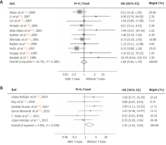 I am trying to calculate t squared. T Tube Vs No T Tube For Biliary Tract Reconstruction In Adult Orthotopic Liver Transplantation An Updated Systematic Review And Meta Analysis