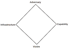 • experience tracking malware, phishing campaigns, actor ttps, etc.; 2 The Diamond Model Of Intrusion Analysis Download Scientific Diagram