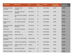 List Of Ihg Rewards Club Hotels Changing Category May 1