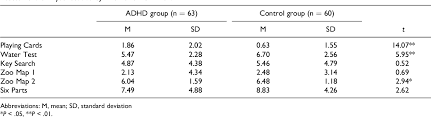 Behavioral Assessment Of The Dysexecutive Syndrome For Children Semantic Scholar