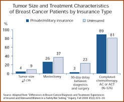 Differences In Breast Cancer Diagnosis And Treatment