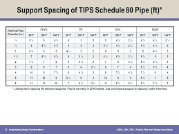 1 Pvc Conduit Support Spacing Plastic Pipe Chart Emt