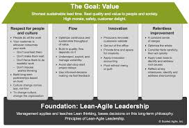 Agile House Of Lean Safe Lean Enterprise Agile Development Agile Project Management