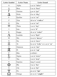 This table gives the greek letters, their names, equivalent english letters, and tips for pronouncing those letters which are pronounced as far as i know, nobody ever teaches this pronunciation. Ancient Greek Alphabet Letter