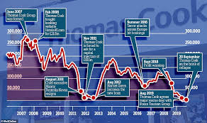This is a ratio arrived at by dividing the current market price of a stock by its latest (annual or annualized) earnings per share. How Thomas Cook S Share Price History Since 2007 Reveals Where It S All Gone Wrong For The Group This Is Money