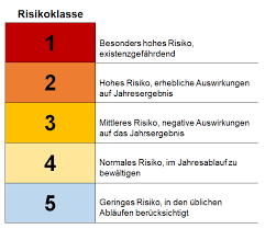 Risikomatrix excel vorlage kostenlos risikoanalyse vorlage mit risikomatrix gratis 11 risikomatrix in excel at excel blog andreas thehos 1 14 mit der kostenlosen excel haushaltsbuch vorlage hast du innerhalb weniger minuten deine finanzen unter kontrolle. Risiken Messen Und Bewerten Risikomanagement Business Wissen De