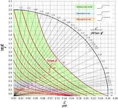 Taylors Slope Stability Charts Revisited International