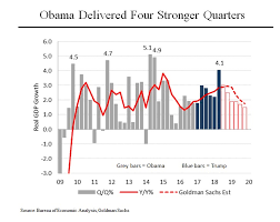 Morning Joe Charts The Trump Economy Is No Miracle Steve