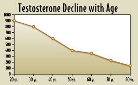 Do You Know If Your Testosterone Levels Are Normal
