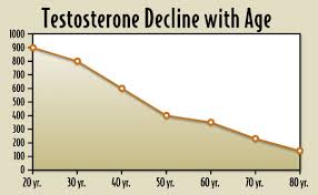 do you know if your testosterone levels are normal