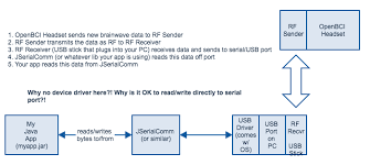 We'll show you how to write a device driver for linux (5.3.0 version of the kernel). When Is A Device Driver Needed And When Is It Ok To Read Write Directly To The Port Software Engineering Stack Exchange
