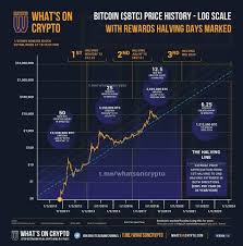 Hence, the diamond pattern is a subject that is interesting for me! Dna On Twitter Bitcoin Btc Price History Long Scale With Rewards Halving Days Marked