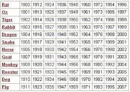 If you like to know about your animal sign as per chinese. Astrology Chinese Hugh Fox Iii