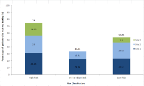 Sas Bar Graph Measuring Percentage For Different Variables