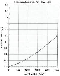 Filter Housing Filter Housing Pressure Drop