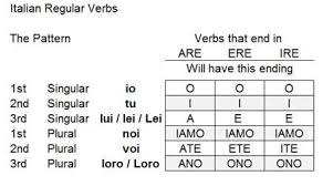 Italian Personal Pronouns