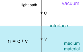 The following examples show how the angle of refraction differs from the angle of incidence: Index Of Refraction Calculator