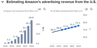 (amzn) stock quote, history, news and other vital information to help you with your stock trading and investing. Can Amazon S Advertising Revenues Reach 60 Billion In 5 Years Trefis