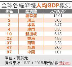全球各經濟體人均gdp概況 10 things periodic table