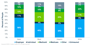 5 this raises the question whether observed racial/ethnic disparities in. Covid 19 Projected To Worsen Racial Disparities In Health Coverage Avalere Health