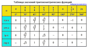 5 Special Angle Trig Ratios Chart Sin Chart In Radians