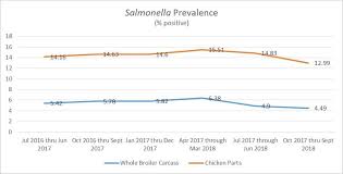 Ncc Releases White Paper On Salmonella Performance Standards