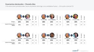 General elections in chile are scheduled to be held on sunday november 21, 2021, including presidential, parliamentary and regional elections. Cadem Lavin Y Jiles Son Los Candidatos Presidenciales Mas Competitivos