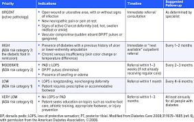 Image result for IDSA Diabetic Foot Wound Classification