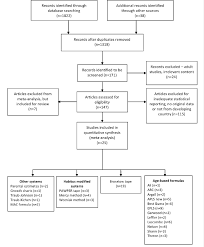 prisma flow chart of the meta analysis design and study