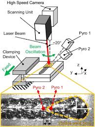 This shows the major components. Optimization Of The Solidification Conditions By Means Of Beam Oscillation During Laser Beam Welding Of Aluminum Sciencedirect