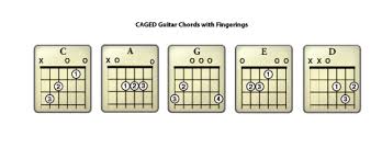 What Is The Caged System Archives Guitarmethod Com