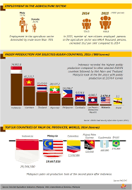 Being the major commercial commodity, the drive for. Department Of Statistics Malaysia Official Portal