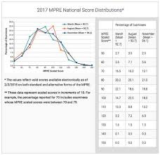 Am I The Only One That Failed The Mpre Fails Law School Blog