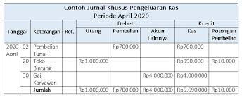 Terinci dan mendalam tentang suatu program, peristiwa, dan aktivitas, baik pada tingkat perorangan, sekelompok orang, lembaga, atau organisasi untuk. 4 Contoh Jurnal Khusus Dan Penjelasan Lengkapnya