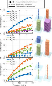 Geometry and mechanics in the opening of chiral seed pods (pp. Ultrasound Experiments On Acoustical Activity In Chiral Mechanical Metamaterials Nature Communications