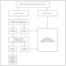 Prevention Of Hepatitis B Virus Infection In The United