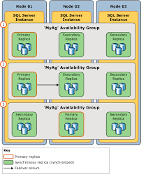 failover modes for availability groups sql server always on microsoft docs