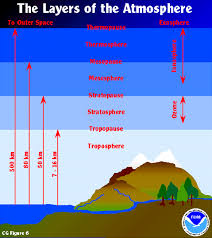 Earth Atmosphere Diagram The Earths Atmosphere This Unit
