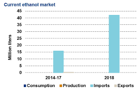 The prediction and forecast of the latest petrol price for the following week will be announced a day before (if possible). Malaysia U S Grains Council