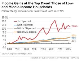 A Guide To Statistics On Historical Trends In Income