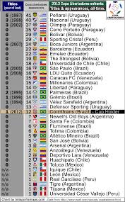 Copa libertadores (south america) tables, results, and stats of the latest season. Copa America Total Cup Winners List