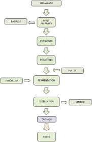 Sugar Production Process Flow Chart Diagram Cane