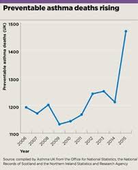 why asthma advice is in turmoil as preventable deaths rise