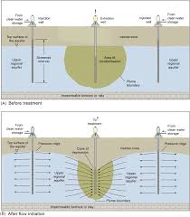 Pump And Treat An Overview Sciencedirect Topics