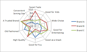 Using A Radar Chart As A Perceptual Map Perceptual Maps