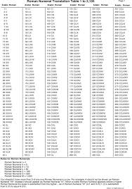 Meticulous Roman Numberals Chart Roman Numeral Chart From 1