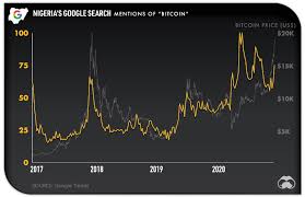 Secure platform to buy bitcoin (btc) in nigeria with ngn or crypto and various other payment methods such as local bank wire, paypal, bank transfer, revolut, transferwise. Bitcoin Is Near All Time Highs And The Mainstream Doesn T Care Yet