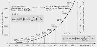 Thermostats à tension de vapeur. 3 3 Humidite De L Air Et Pression De Vapeur Condensation Physique Du Batiment