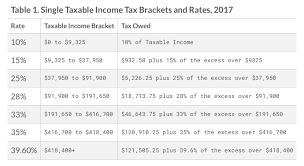 The rate will be reduced further to 4.9 percent by 2021.8. 2017 Irs Federal Income Tax Brackets Breakdown Example Single My Money Blog